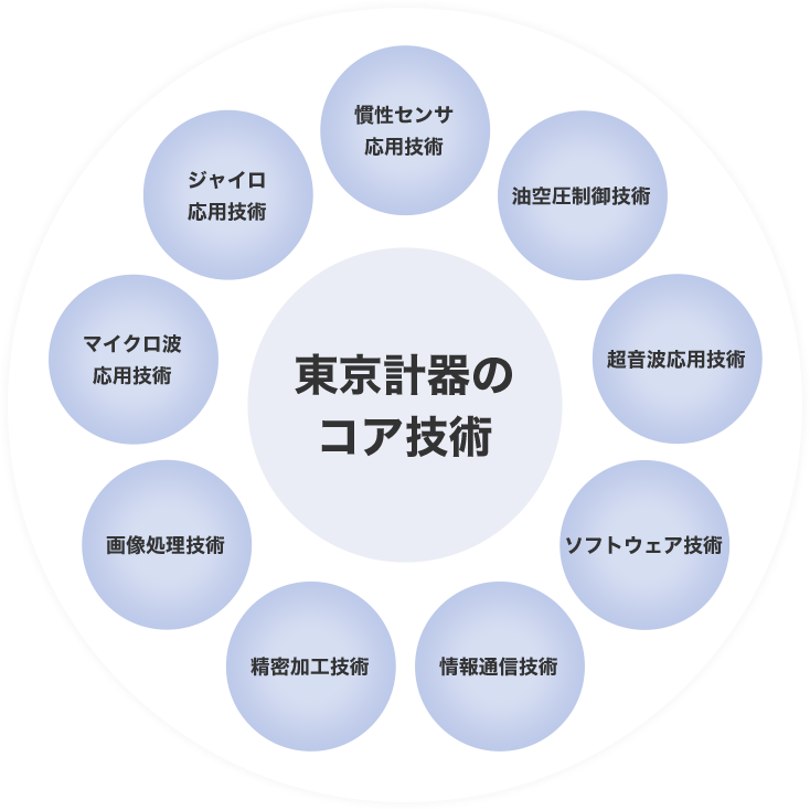 東京計器のコア技術