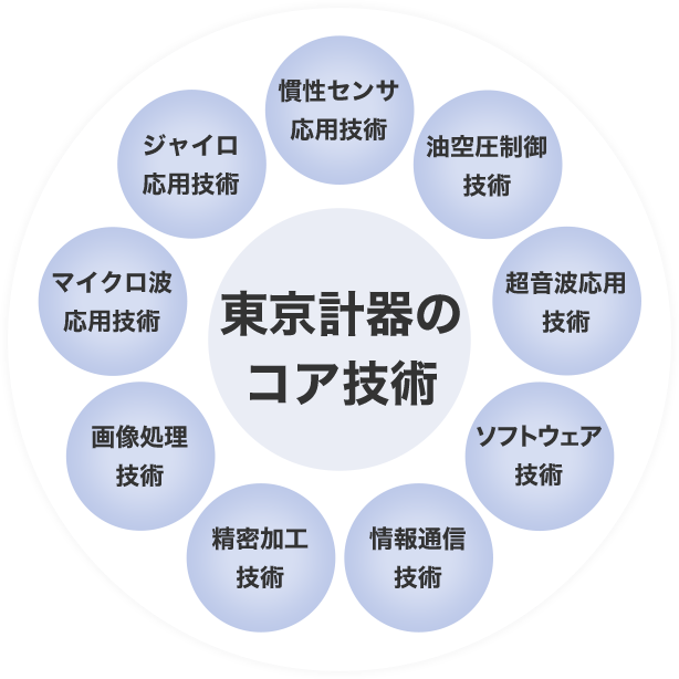 東京計器のコア技術