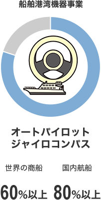 船舶港湾機器事業 オートパイロット ジャイロコンパス 世界の商船 60%以上 国内航船 80%以上