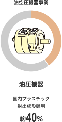 油空圧機器事業 油圧機器 国内プラスチック 射出成形機用 約40%
