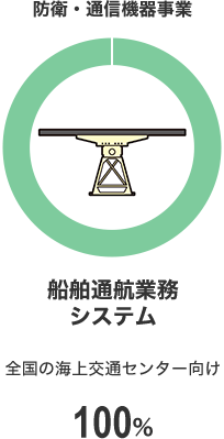 防衛・通信機器事業 船舶通航業務 システム 全国の海上交通センター向け 100%