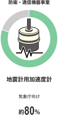 防衛・通信機器事業 地震計用加速度計 気象庁向け 約80%