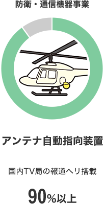 防衛・通信機器事業 アンテナ自動指向装置 国内TV局の報道ヘリ搭載 90%以上