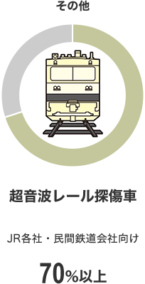 その他 超音波レール探傷車 JR各社・民間鉄道会社向け 70%以上