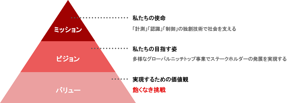 東京計器ビジョン2030