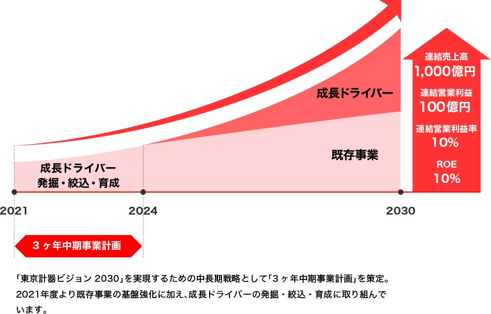 2030年までの経営目標