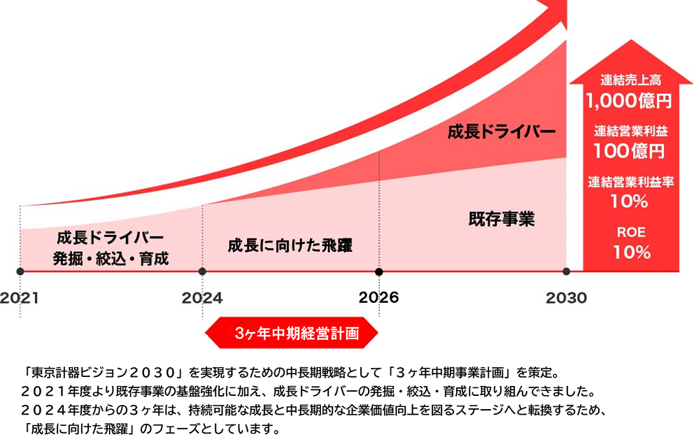 2030年までの経営目標