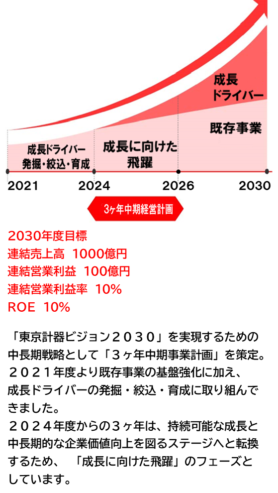 2030年までの経営目標