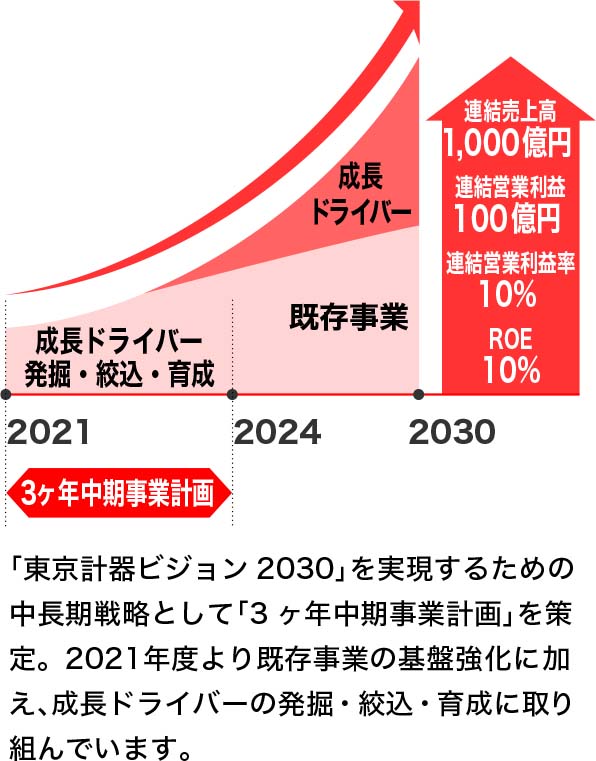 2030年までの経営目標