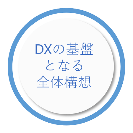 DXの基盤となる全体構想