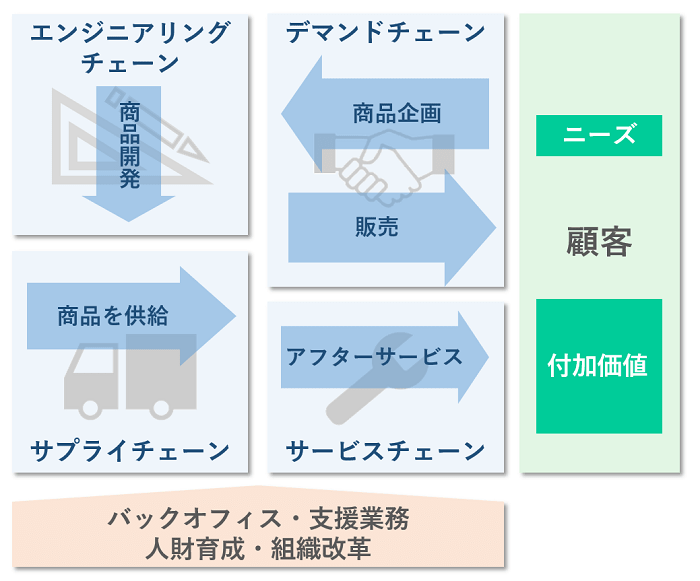 バリューチェーン