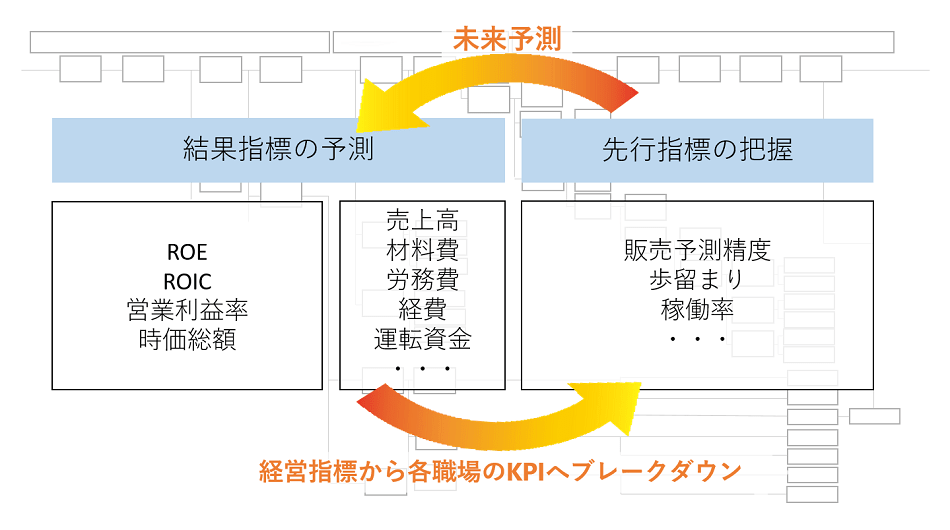 未来予測型経営