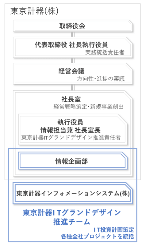 東京計器ITグランドデザイン推進組織