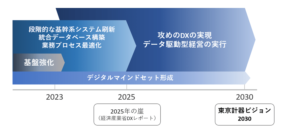 東京計器ビジョン2030に向けた基盤強化