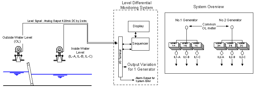 Level Differential Monitoring System
