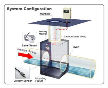 For Sewage Application