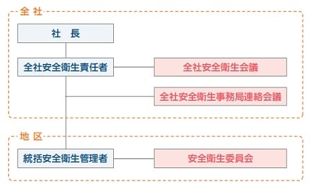 安全衛生組織図