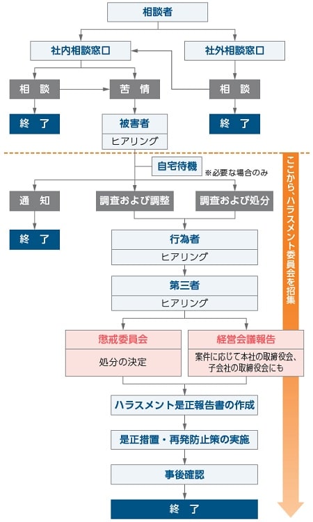 問題解決のプロセス