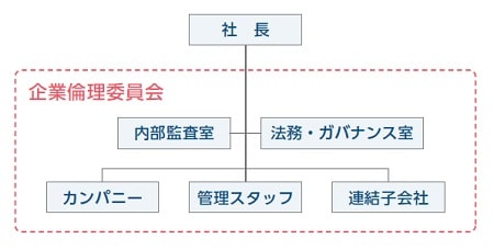 Esg報告書 コンプライアンス リスクマネジメント
