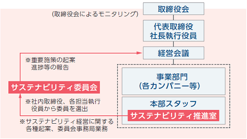 サステナビリティ推進室およびサステナビリティ委員会の設置