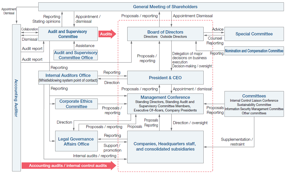 コーポレートガバナンスに関わる当社の模式図