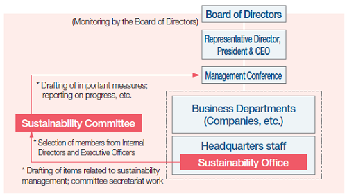 サステナビリティ推進室およびサステナビリティ委員会の設置