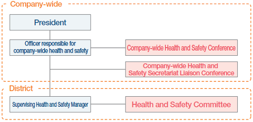 Health and safety organization chart