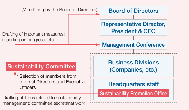サステナビリティ推進室およびサステナビリティ委員会の設置