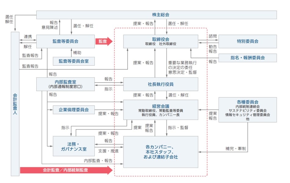 コーポレートガバナンスに関わる当社の模式図