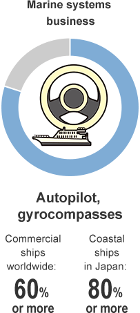 Marine systems business Autopilot, gyrocompasses Commercial ships worldwide: 60%or more Coastal ships in Japan: 80%or more