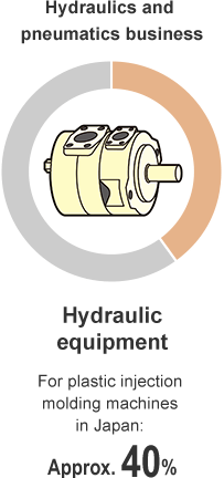 Hydraulics and pneumatics business Hydraulic equipment For plastic injection molding machines in Japan: Approx. 40%
