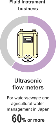Fluid instrument business Ultrasonic flow meters For water/sewage and agricultural water management in Japan 60% or more