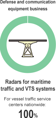 Defense and communication equipment business Radars for maritime traffic and VTS systems For vessel traffic service centers nationwide: 100%