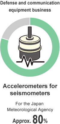 Defense and communication equipment business Accelerometers for seismometers For the Japan Meteorological Agency Approx. 80%