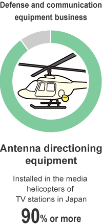 Defense and communication equipment business Antenna directioning equipment Installed in the media helicopters of TV stations in Japan 90% or more