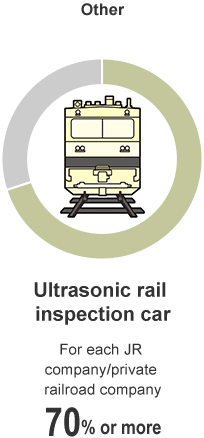 Other Ultrasonic rail inspection car For each JR company/private railroad company70% or more