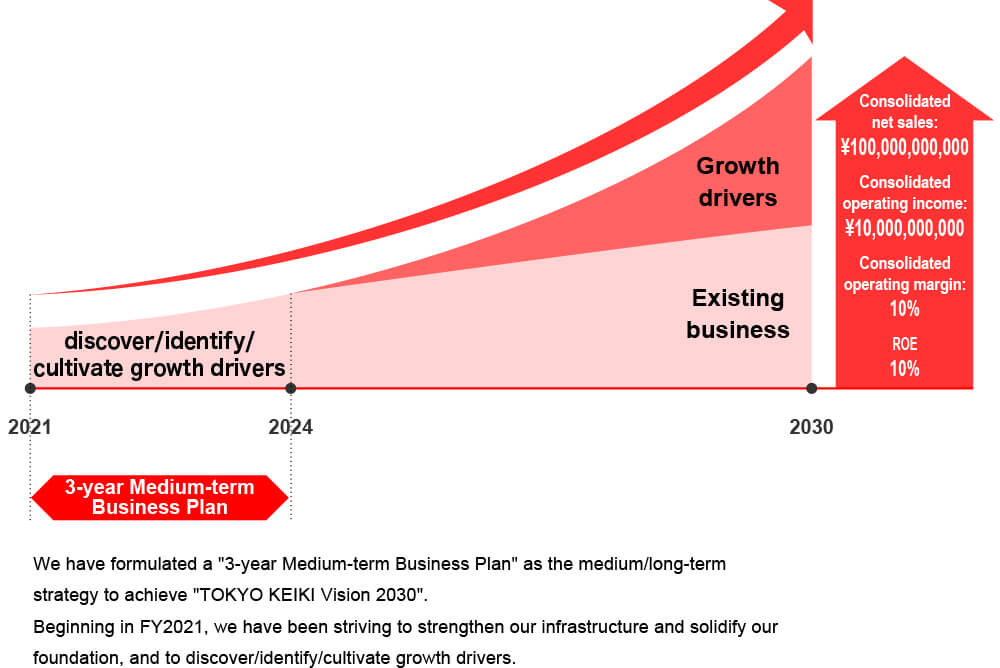 2030年までの経営目標