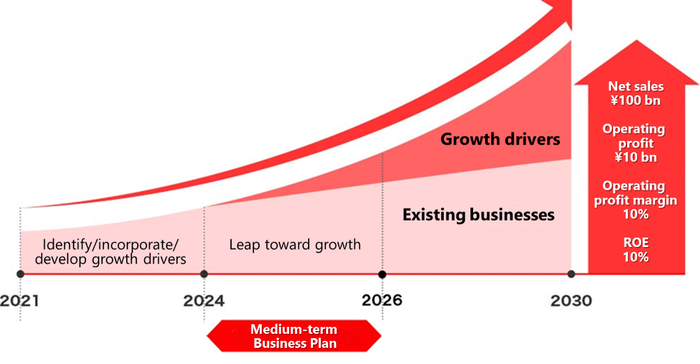 2030年までの経営目標