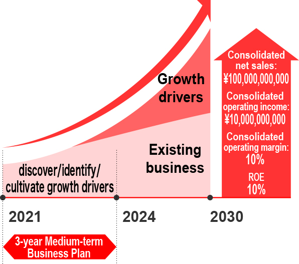 2030年までの経営目標