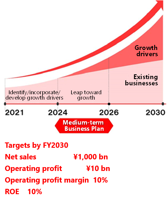 2030年までの経営目標