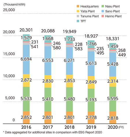 Electricity use