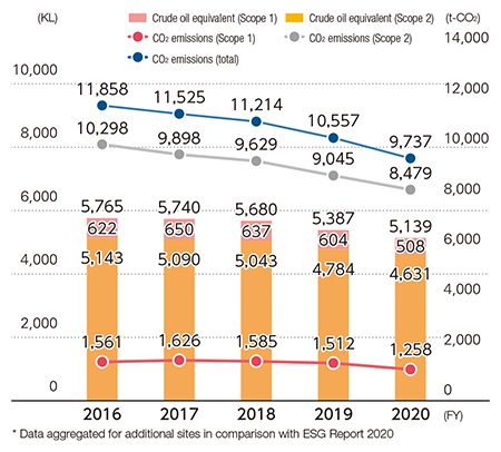 Energy consumption and carbon dioxide emissions(Scope 1, 2)