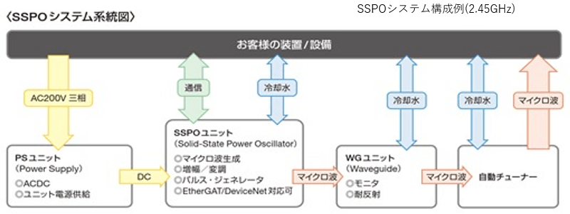 マイクロ波電源ユニットブロック図