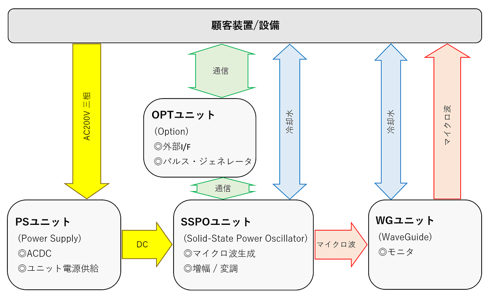 マイクロ波電源ユニットブロック図