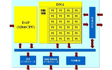 DAPDNA アーキテクチャ紹介