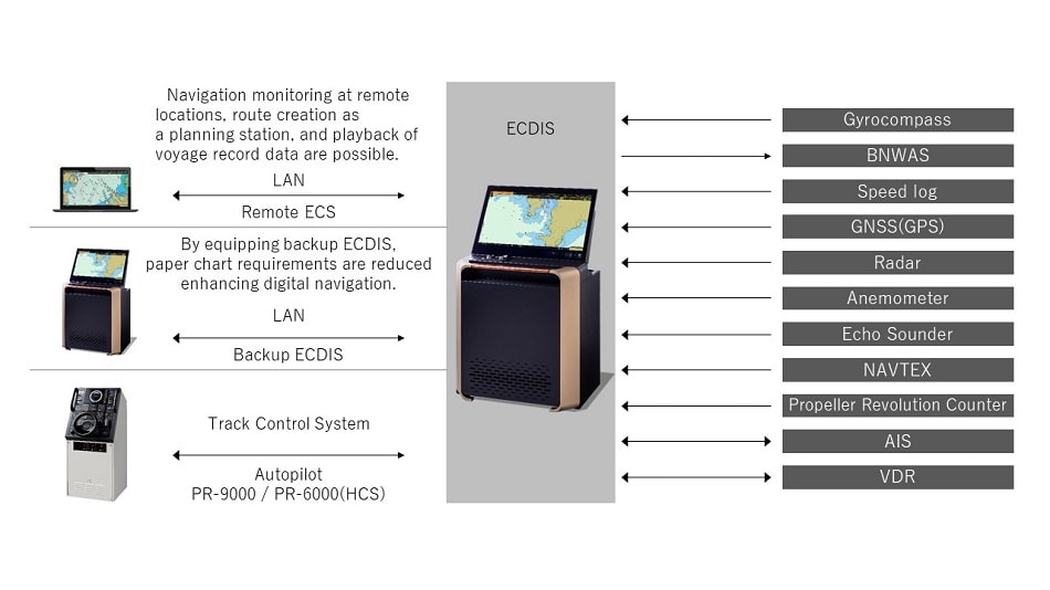 ECDIS configuration