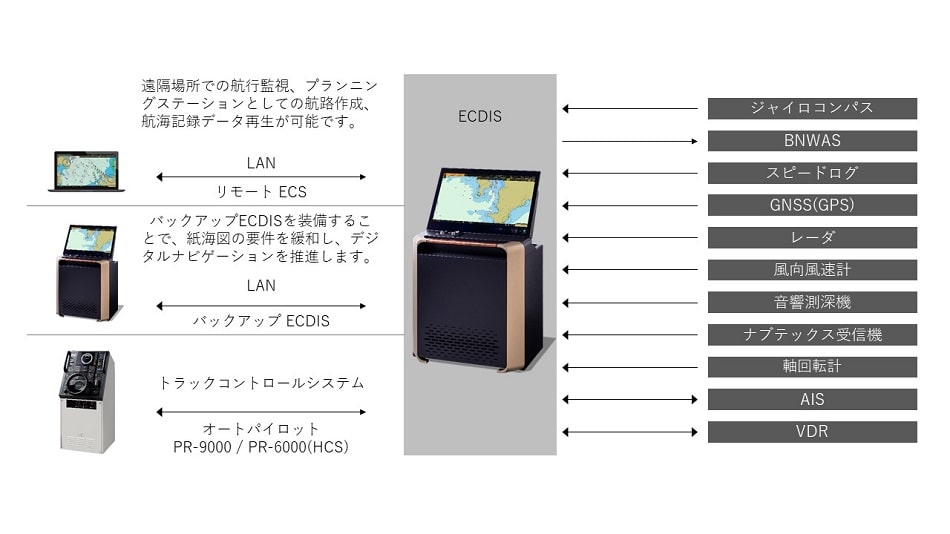 ECDIS　システム構成