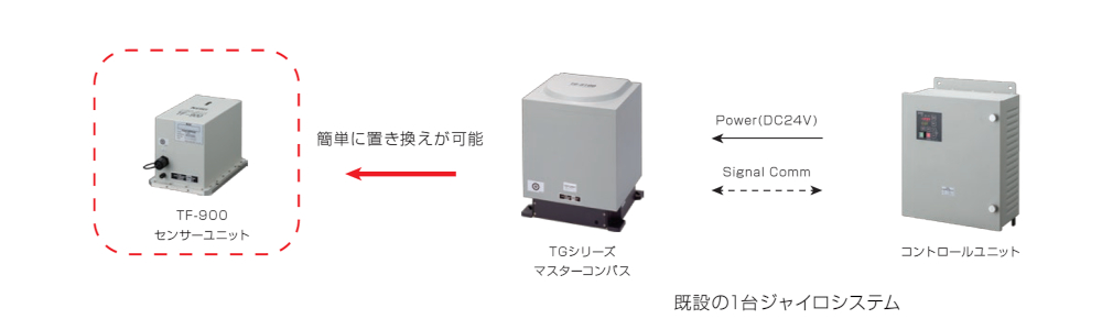 光ファイバージャイロコンパス TF-900 | 東京計器株式会社