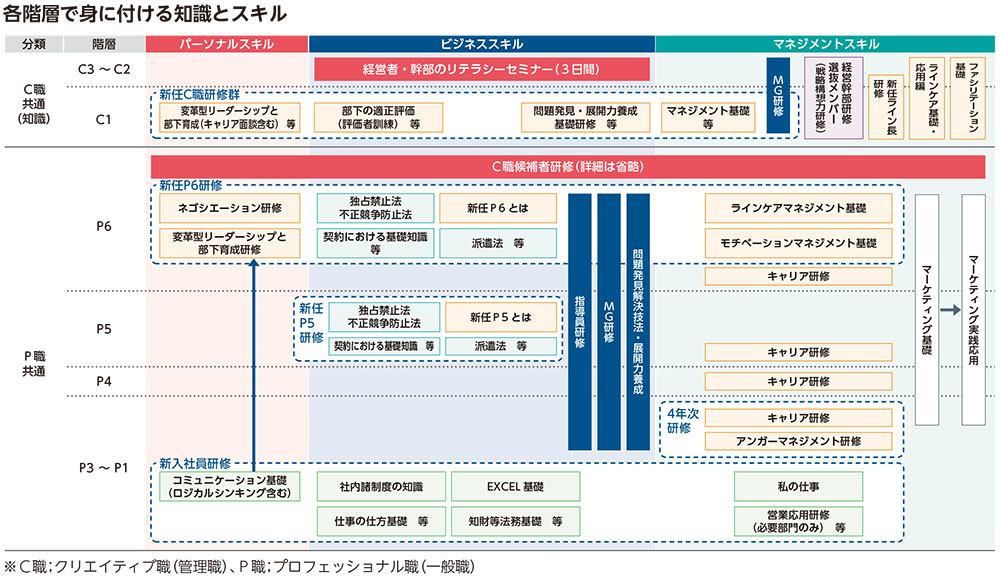 各階層で身に付ける知識とスキル