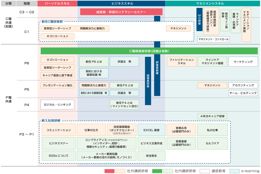 各階層で身に付ける知識とスキル